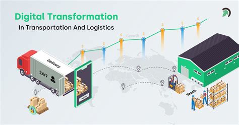 digital transformation in logistics