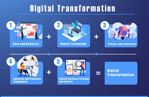 digital transformation initiatives examples