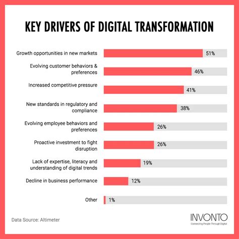 digital transformation key drivers