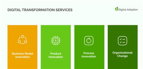 digital transformation of services