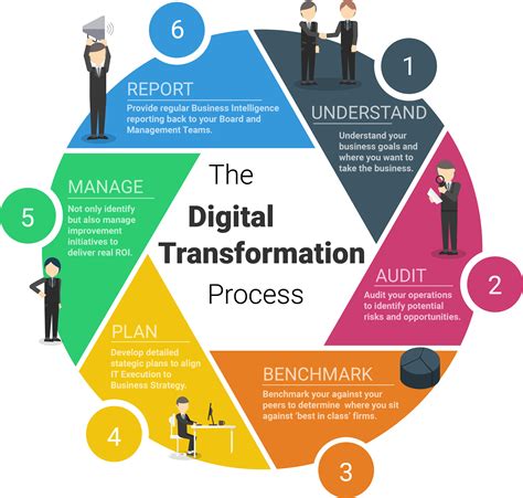 digital transformation process