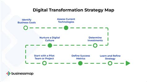 digital transformation programs