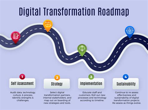 digital transformation road map pdf