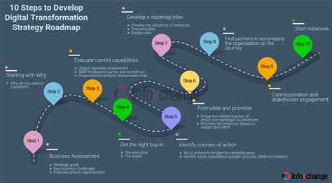 digital transformation roadmap example