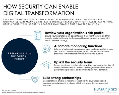 digital transformation security