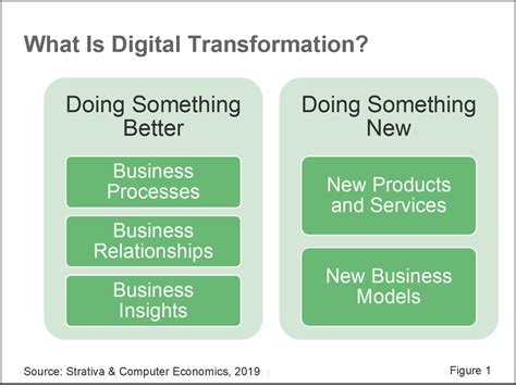 digital transformation services meaning