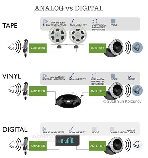 Digital Vs Analog Audio Output