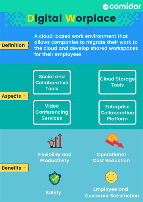 Digital Workplace Definition