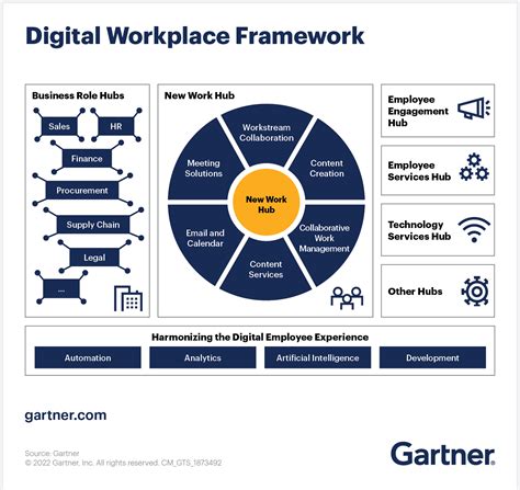 digital workplace definition gartner