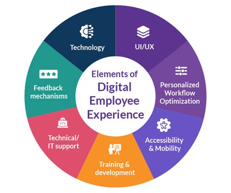 digital workplace experience