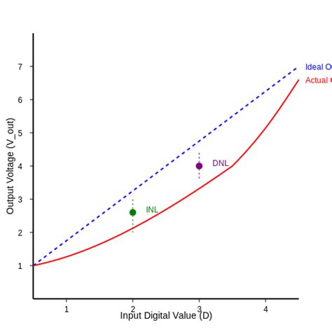 Digital-To-Analog Conversion Linearity