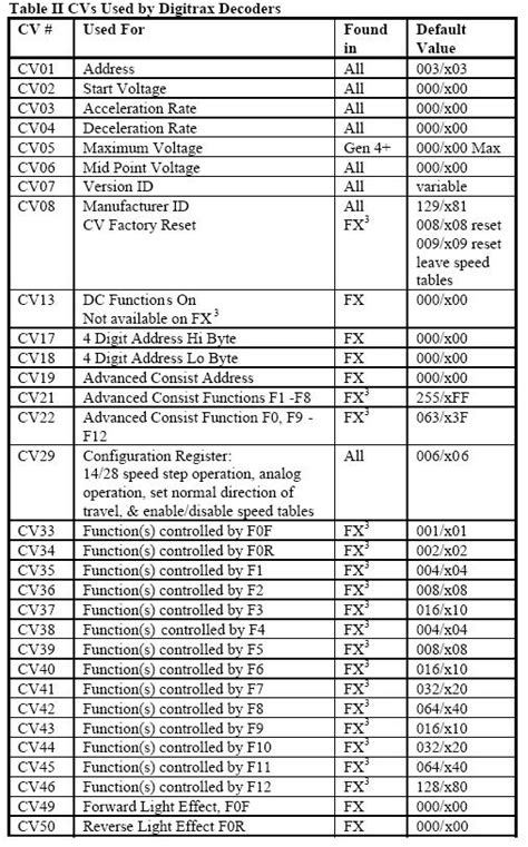 Digitrax Decoder Chart