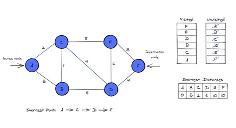 dijkstra's algorithm python explained