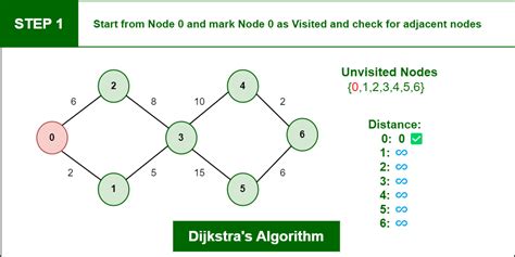 dijkstra's shortest path algorithm example step by step