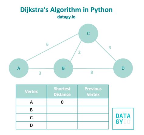 dijkstra algorithm example table