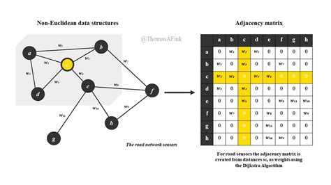 dijkstra algorithm example with adjacency matrix