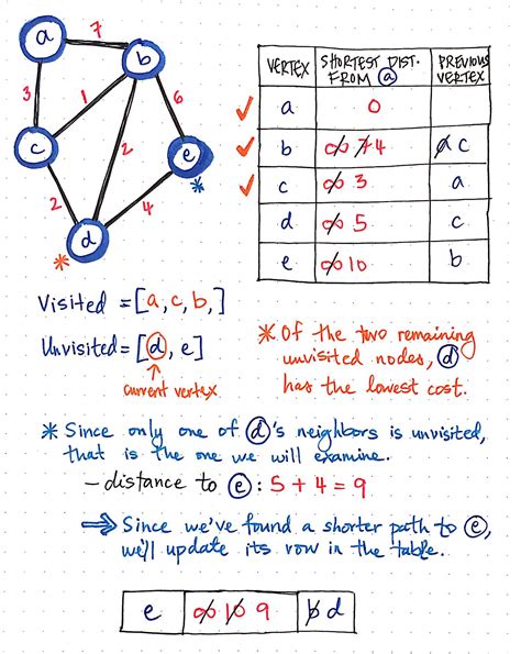 dijkstra algorithm examples pdf