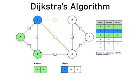 dijkstra algorithm explained