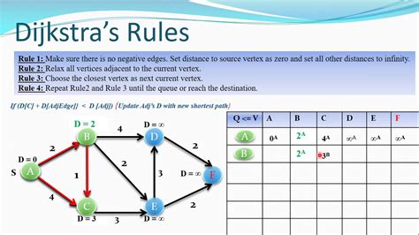 dijkstra algorithm in data structure program in c