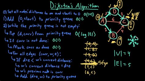 dijkstra algorithm in data structure time complexity