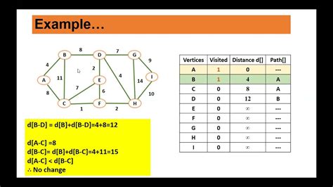 dijkstra algorithm solved example in c