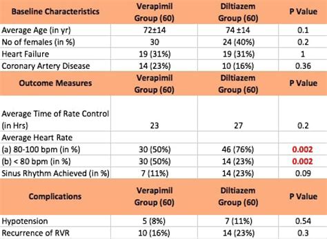 diltiazem vs verapamil atrial fibrillation