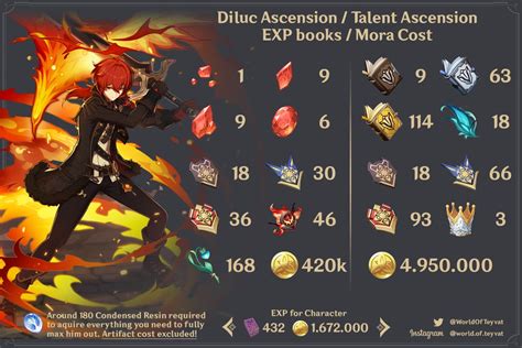 diluc talent ascension materials