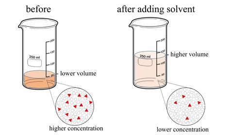 Diluting Buffer Solutions