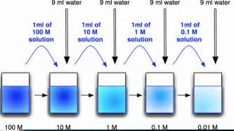 Diluting Ppm Solutions