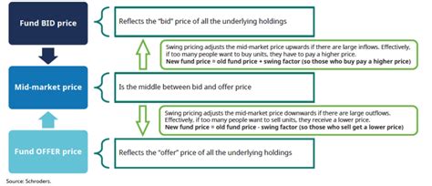 Dilution Adjustment Vs Swing Pricing