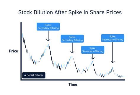 Dilution Definition Finance
