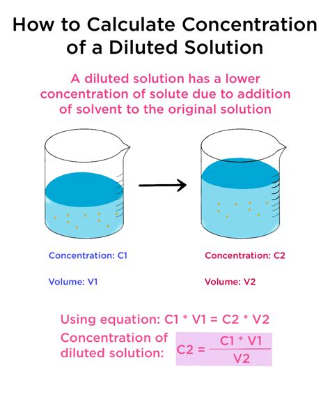 Dilution Equation Meaning