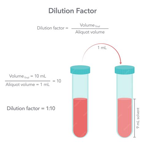 Dilution Factor Number