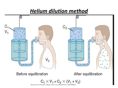 Dilution Helium Method