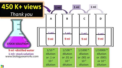 Dilution Method Of Bod