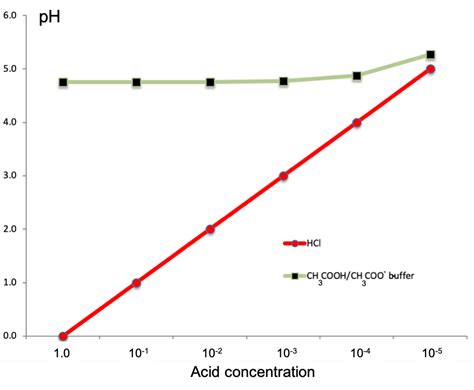 Dilution Of Buffer Solution Effect On Ph