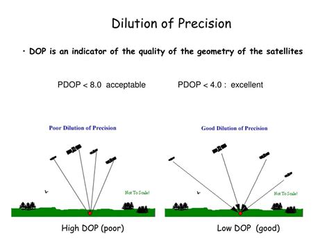 Dilution Of Precision Units