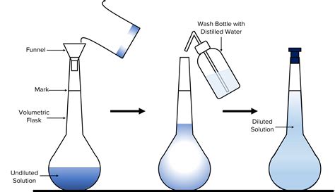 Dilution Preparation