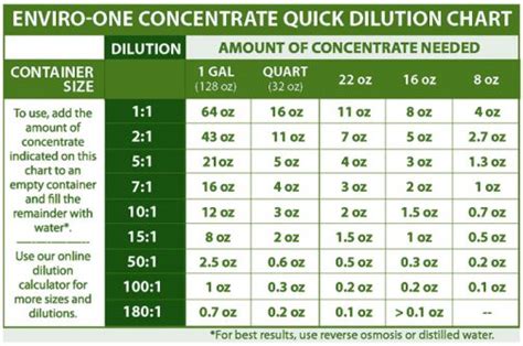 Dilution Ratio Calculator Ml