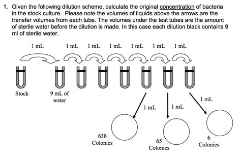 Dilution Scheme Examples