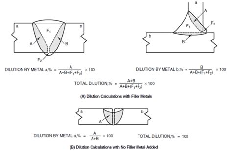 Dilution Welding Calculation