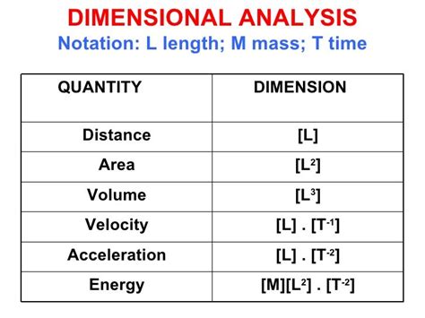 Dimensional Analysis Velocity