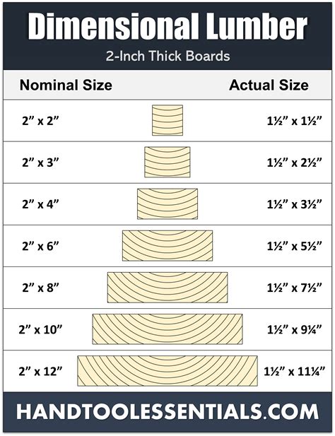 Dimensional Lumber Sizes Canada