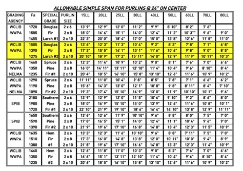 Dimensional Lumber Span Charts Beams