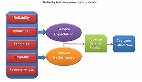 Dimensions Of Service Quality