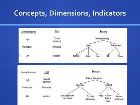 Dimensions And Indicators Examples