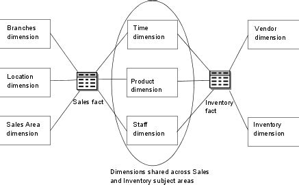 dimensions in informatica