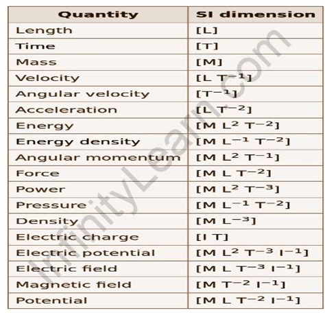 Dimensions Of Physical Quantities List