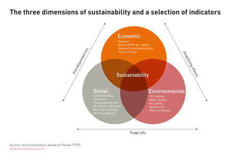 dimensions of sustainability