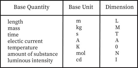 Dimensions Of Units In Physics
